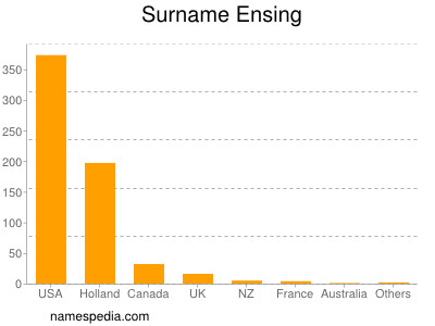 Surname Ensing