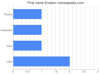 Given name Enstein