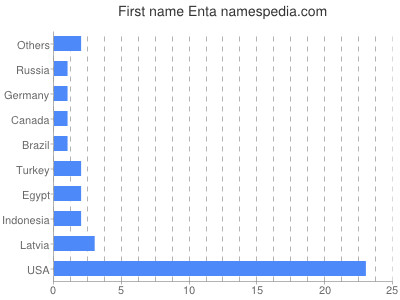 Given name Enta