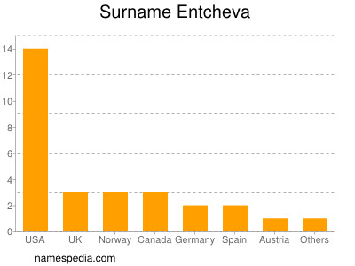 Surname Entcheva