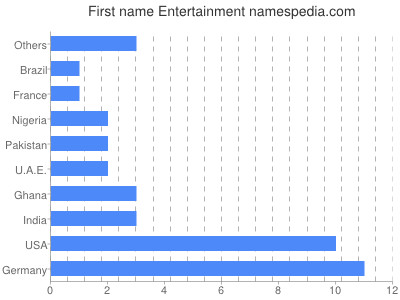 Given name Entertainment