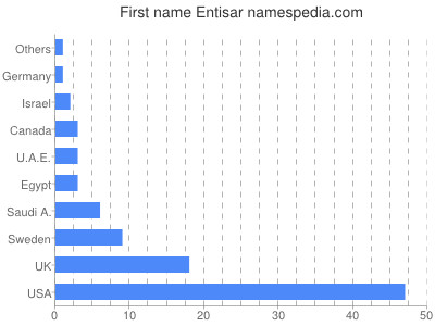 Given name Entisar