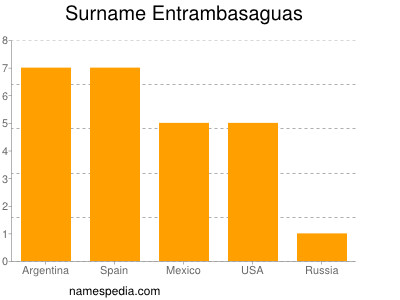 Surname Entrambasaguas