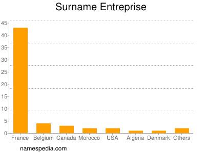 Surname Entreprise