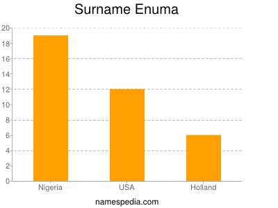 Surname Enuma