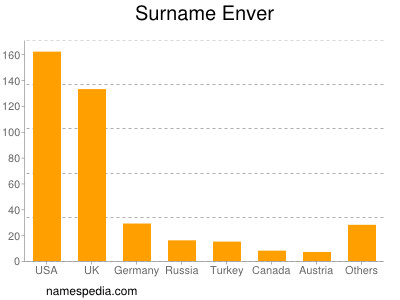 Surname Enver