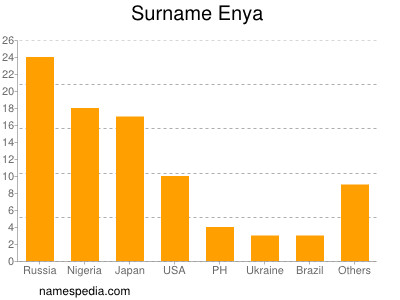 Surname Enya