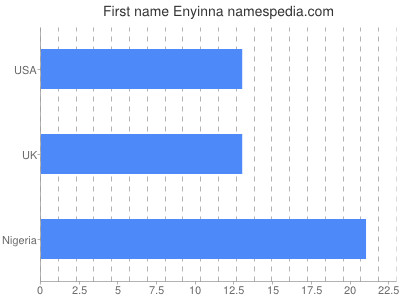 Given name Enyinna