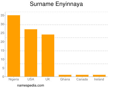 Surname Enyinnaya