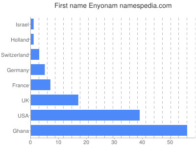 Given name Enyonam