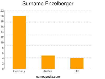 Surname Enzelberger