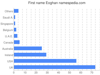 Given name Eoghan