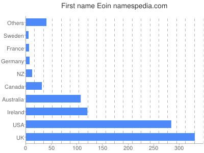 Given name Eoin