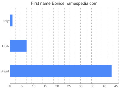 Given name Eonice