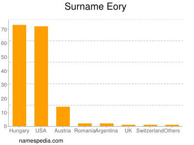 Surname Eory