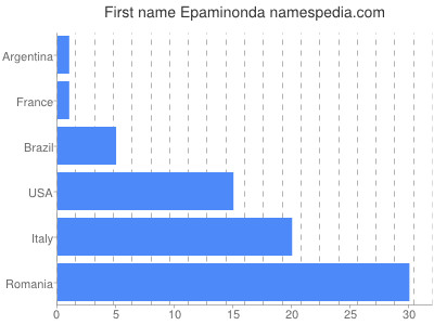 Given name Epaminonda