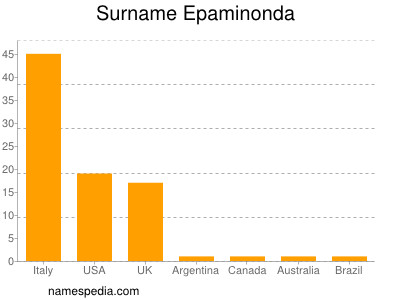 Surname Epaminonda