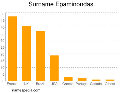 Surname Epaminondas