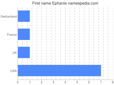 Given name Ephanie