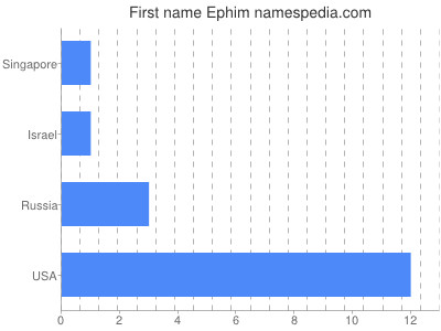 Given name Ephim
