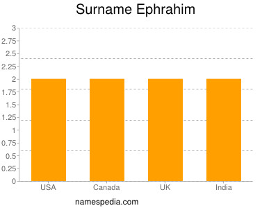Surname Ephrahim