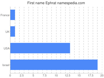 Given name Ephrat