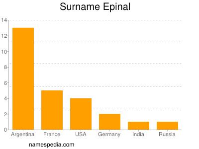 Surname Epinal