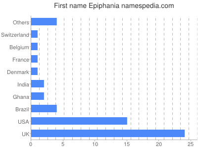 Given name Epiphania