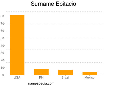 Surname Epitacio