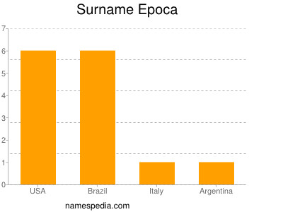 Surname Epoca