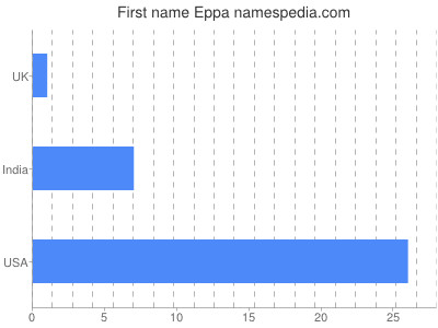 Given name Eppa