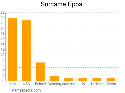 Surname Eppa