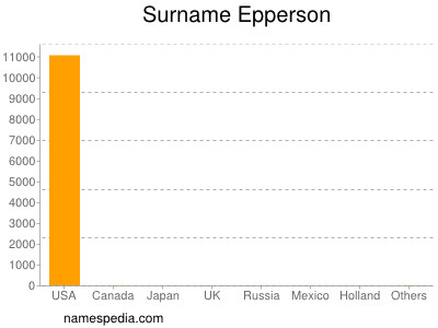 Surname Epperson