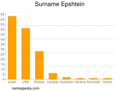 Surname Epshtein