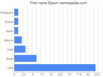 Given name Epson