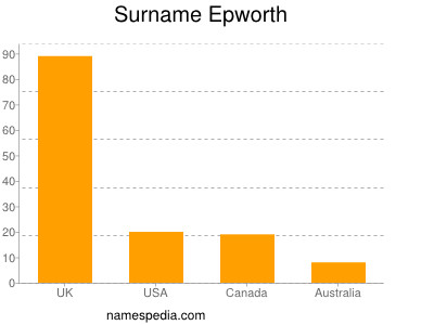 Surname Epworth