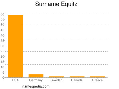 Surname Equitz