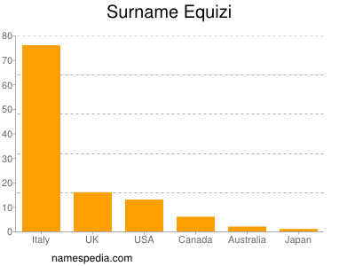 Surname Equizi