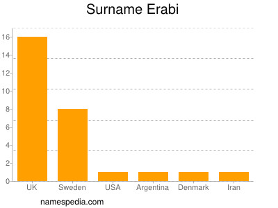 Surname Erabi