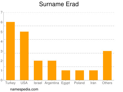 Surname Erad