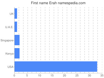 Given name Erah