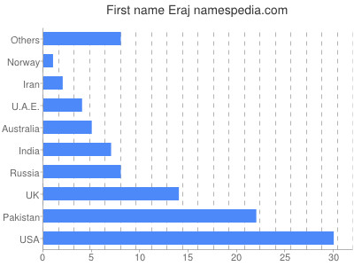 Given name Eraj