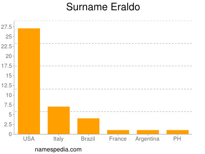 Surname Eraldo