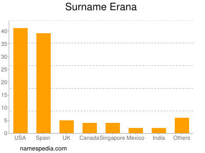 Surname Erana