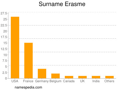 Surname Erasme