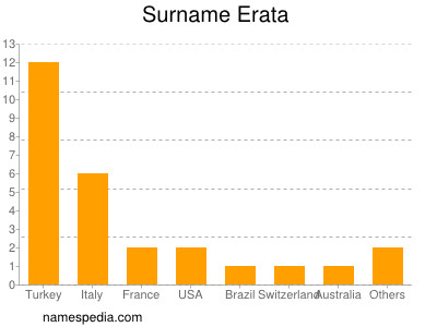 Surname Erata