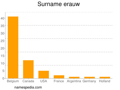 Surname Erauw