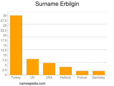 Surname Erbilgin