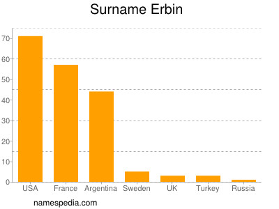 Surname Erbin