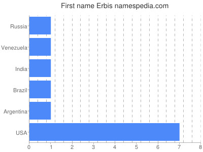 Given name Erbis